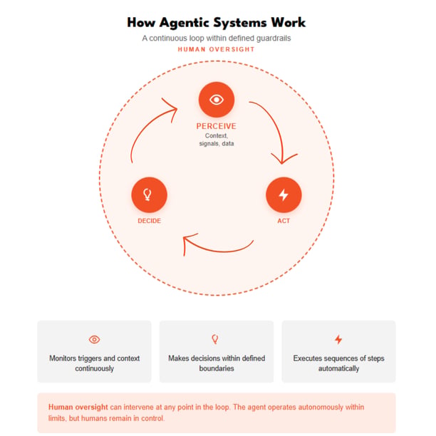 Agentic AI - How Agnostic