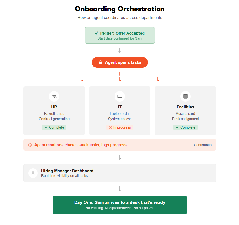Agentic AI - Onboarding Orchestration