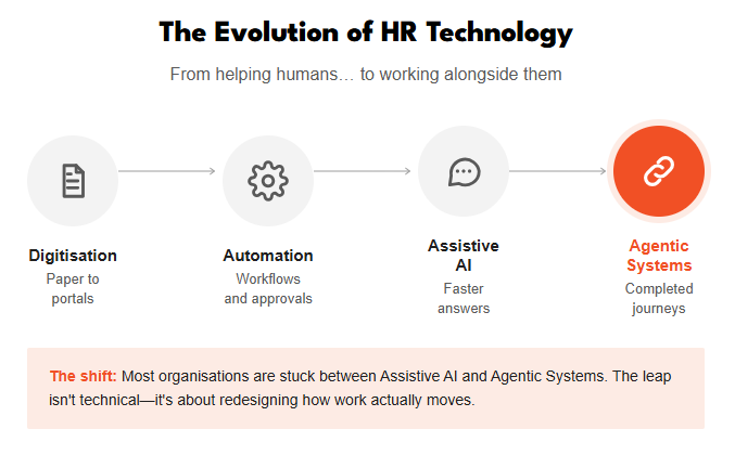 Agentic AI - The Evolution of HR Technology