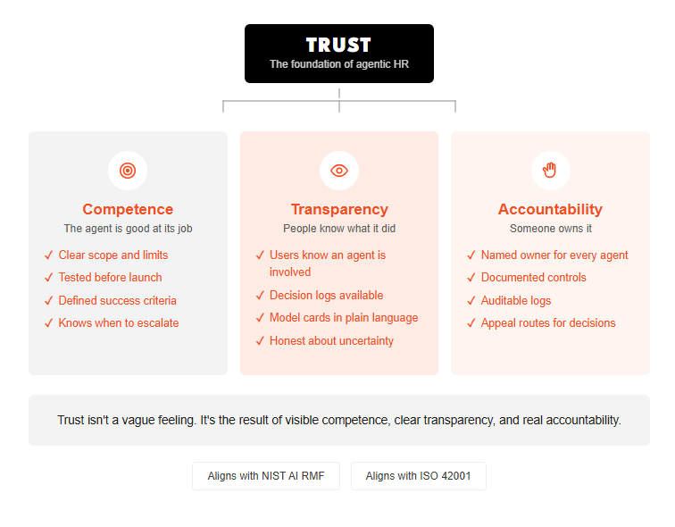 Agentic AI - Trust