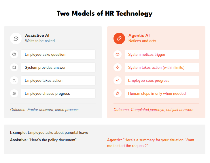 Agentic AI - Two models of hr technology